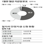 신청,월급,일자리안정자금,정부,근로자,업체,지급,전체