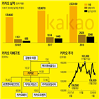 카카오,지주사,계열사,발행,기업,지배구조,의장,케이큐브홀딩스,주가