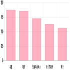 상승세,0.49,0.37,부품,제조,전일