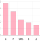 코스닥,상승세,제조,0.13,부품,0.2,기사