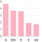 코스닥,상승세,부품,기사,상위,반면