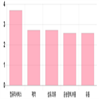 코스닥,상승세,부품,제조,2.57,2.73,기사