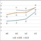 청소년,결혼,응답,필요,조사,대한,안정성