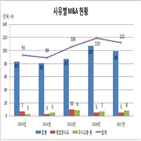 지난해,인수합병,상장사