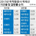 가장,지연율,항공사,지연,국제선,결항률,대한항공,에어부산,결항