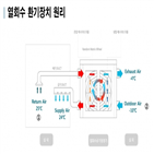 열회수,환기장치,실내,공기,미세먼지,제로에너지,주택,장치,공급,국내