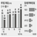 브로커리지,증권사,수익,거래대금,지난해,자기자본,비중,평균