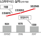 매출,lg하우시스,시장,프리미엄,북미