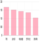 코스피,0.66,0.19,0.49,상승