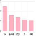 0.19,코스닥,0.27,상승세,부품,0.56