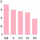 코스피,하락세,0.13,기사