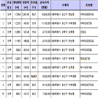 회장,자택,용산구