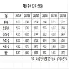 매출,감소,상권,유동인구