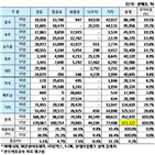 석유제품,지난해,수출량,수출