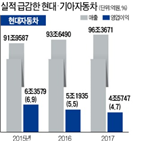 현대차,시장,영업이익,기아차,이후,실적,중국,순이익,부진,각각