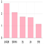 코스닥,0.24,부품,하락세,기사,반면