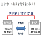 스마트홈,공사업체,이상,방안