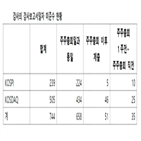 제출,상장사,주총