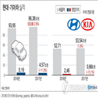 매출,기아차,시장,통상임금,영업이익,이후