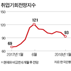 취업기회전망지수,정부,인상,최저임금,하락