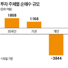 상승,외국인,업종,사상,게임주,최고치,유가증권시장