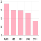 코스피,하락세,0.16,상위