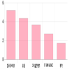코스닥,상승,부품,0.4,상위,업종별,기사