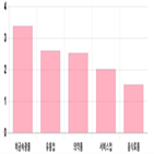 마감,0.17,상승,기사