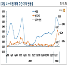 재건축,서울,0.05,상승률,0.06