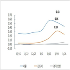 지난주,오름폭,아파트값,상승,재건축,서울