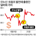 달러,발언,트럼프,대통령,장관,약세,미국,환율