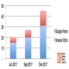 구글,스피커,아마존,시장