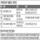 부처,지출한도,예산,기재부,설정,예비지출한도,검토,초과