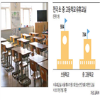 돌봄교실,교사,활용,초등학교,어린이집,교실,정부