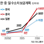 수소,충전소,정부,사업자,휴게소,양산,지원,기업