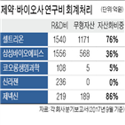 처리,기업,자산,연구개발비,제약,개발비,회계