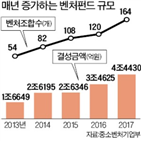 지난해,최대,벤처펀드,증가,민간