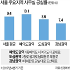 공실률,여의도,증권사,사무실,수익,임대,지난해