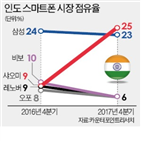 시장,인도,스마트폰,중국,제품,업체,삼성,샤오미,삼성전자