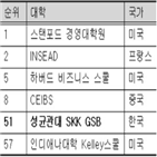 평가,경력개발,비즈니스스쿨,세계