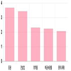 코스피,상승세,기사,상위