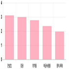 코스피,상승세,0.67,기사