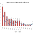 3.3,거래,1억,단독주택,연면적,이상,실거래가,용산구,기준,주택