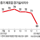 기업,경기,부진,내수기업,중소기업,하락,대기업