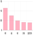 0.28,0.38,상위,업종별,대비,전일