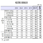 금리,포인트,상승,가계대출