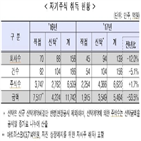 취득,자사주,자기주식,감소,상장사,처분,가장