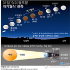 블루문,슈퍼,개기월식,미국