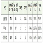 인허가,서울,물량,증가