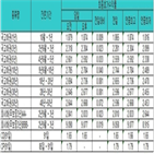 국채금리,최고치,금리